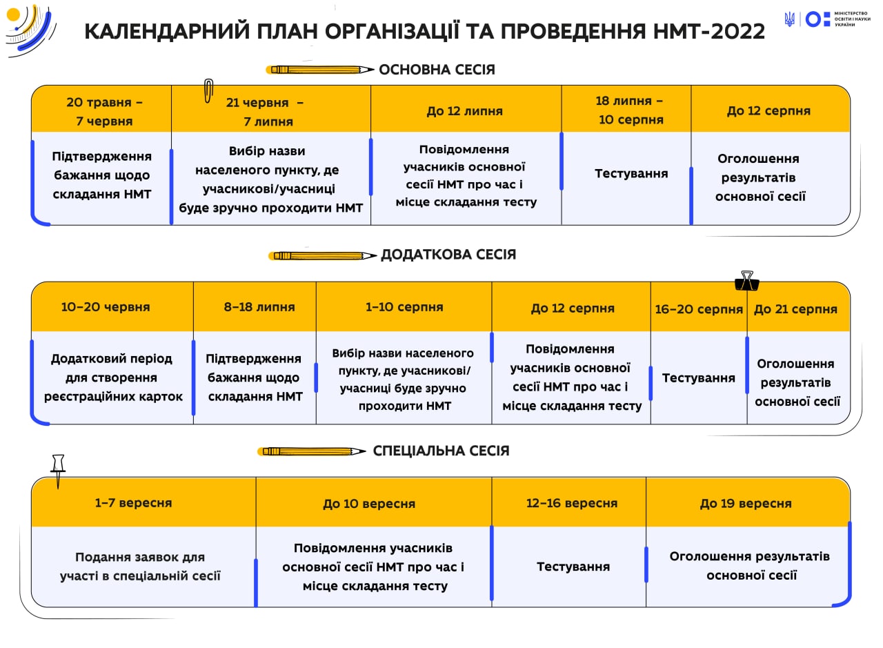 Організація та проведення НМТ у 2022 році